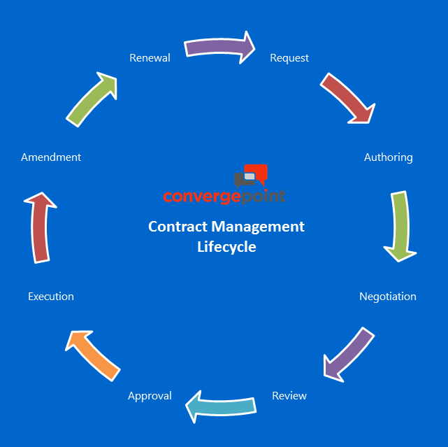 Road map to success in contract management