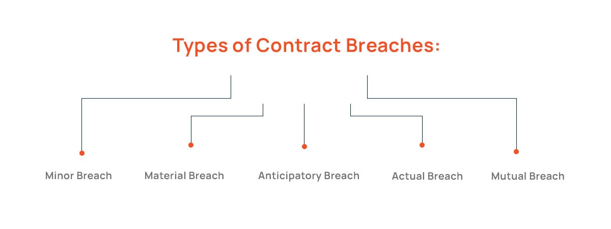 Types of contract breaches