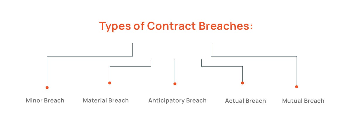 Types of contract breaches