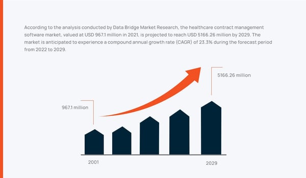  healthcare contract management software market size stats