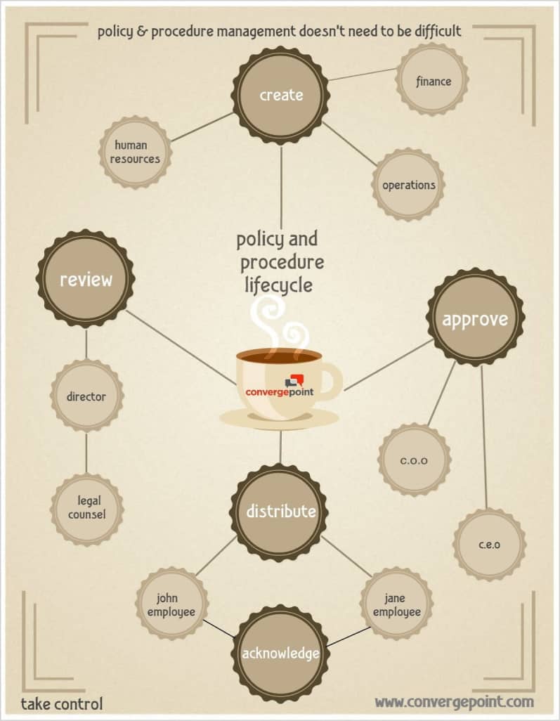 policy procedure management lifecycle infograph